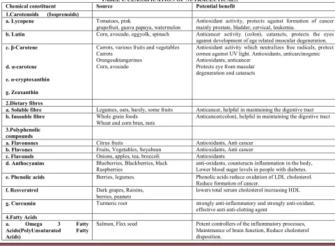 TABLE 1. CLASSIFICATION OF NUTRACEUTICALS 