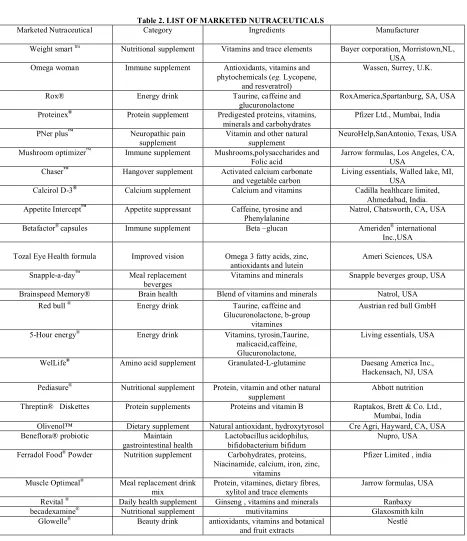 Table 2. LIST OF MARKETED NUTRACEUTICALS 