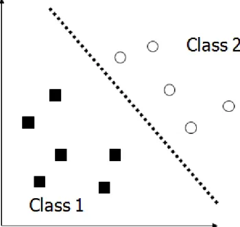 Figure 1 : Example of superior decision boundary  separating two classes