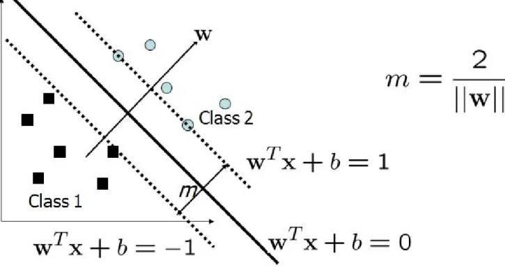 Figure 2 : Example of Maximum Margin Hyperplane There are few steps for finding the decision boundary: 
