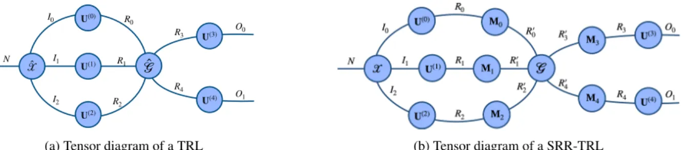 Figure 1: Tensor diagrams of the TRL (left) and our proposed SRR-TRL (right), with low-rank constraints imposed on the regression weights tensor using a Tucker decomposition