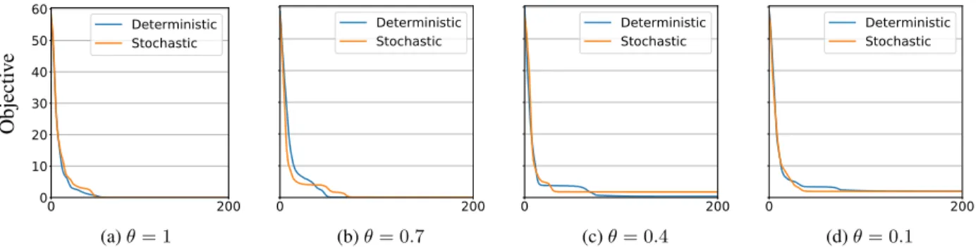 Figure 2: Experiment on synthetic data: loss of the R-TRL as a function of the number of epochs for the stochastic version (orange) and the deterministic one based on the regularized objective function (blue)