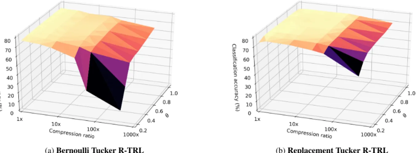 Figure 3: CIFAR-100 test accuracy as a function of the compression ratio (logarithmic scale) and the Bernoulli probability θ (left) or the drop rate (right)