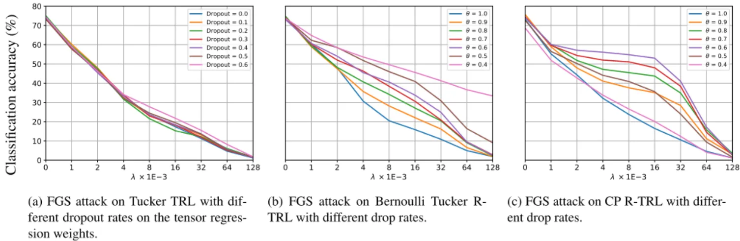 Figure 5: Robustness to adversarial attacks, measured by adding adversarial noise to the test images, using the Fast Gradient Sign, on CIFAR-100 and Bernoulli drop