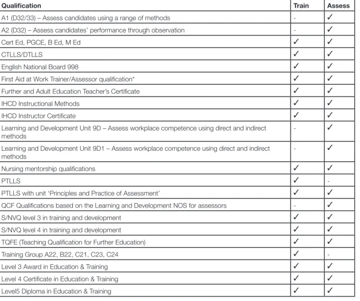Table 2 Acceptable training/assessing qualifications