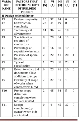 Table 3.1: Response Rate of Factors  