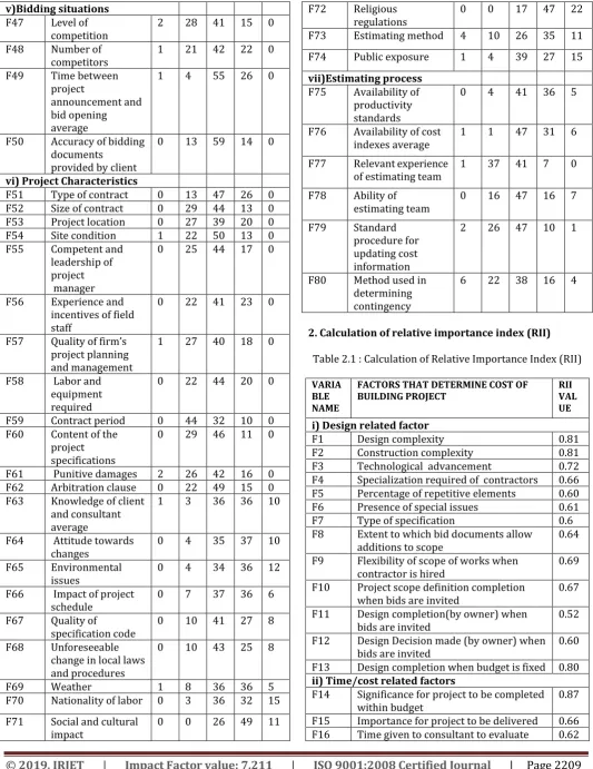 Table 2.1 : Calculation of Relative Importance Index (RII) 
