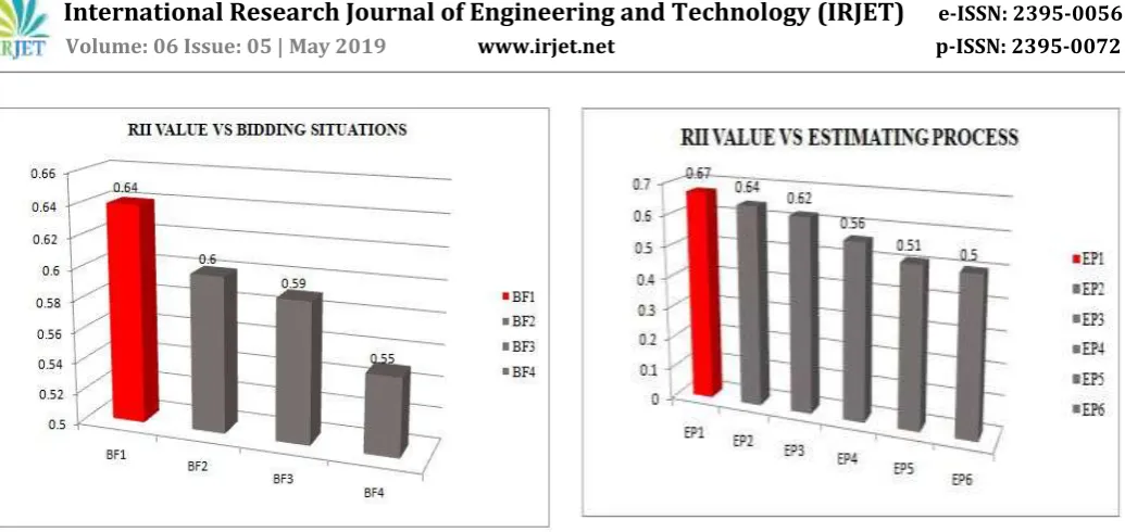 Fig.2.7:  RII value of Estimating process  