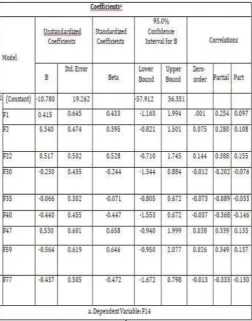 Fig 3.9: Regression Model Coefficients. 