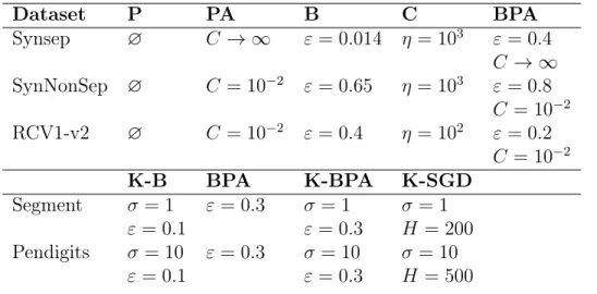 Table 2: Parameters setting for different algorithms and different datasets. P stands for Perceptron, PA for Passive Agressive, B for Banditron, C for Confidit, BPA for the Bandit Passive Aggressive (algorithm 1), K-B for the kernel Banditron, K-BPA for th