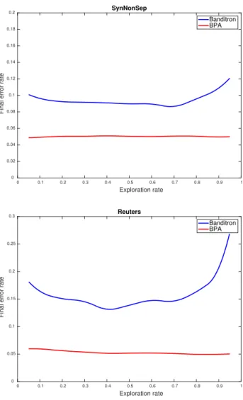 Figure 1: Banditron and Bandit Passive Aggressive (BPA) final error rate in function of the exploration rate ε, on SynNonSep (top) and Reuters (bottom) datasets