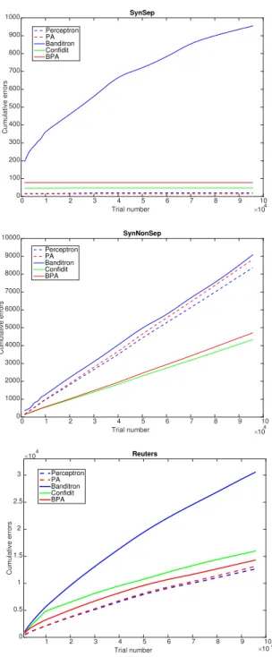 Figure 2: Perceptron, Passive-Aggressive (PA), Banditron, Confidit and Bandit Passive Aggressive (BPA) cumulative errors over trial number for the SynSep (9 classes),  SynNon-Sep (9 classes) and Reuters (53 classes) databases