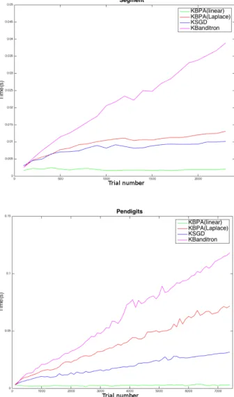Figure 3: Linear BPA (algorithm 1), kernel BPA (algorithm 1), kernel SGD (algorithm 2) and kernel Banditron average computational cost over trial number on Segment (top) and Pendigits (bottom) databases