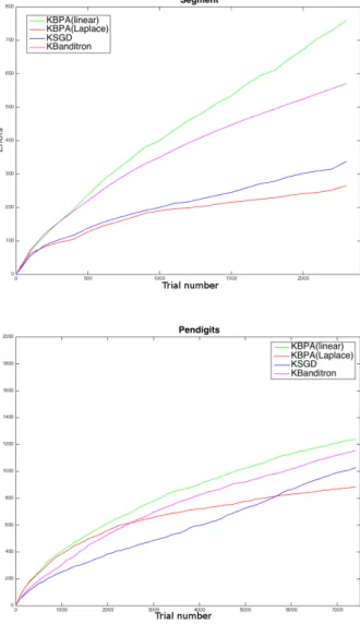 Figure 4: Linear BPA (algorithm 1), kernel BPA (algorithm 1), kernel SGD (algorithm 2) and kernel Banditron cumulative errors over trial number on Segment (top) and  Pendig-its(bottom) databases