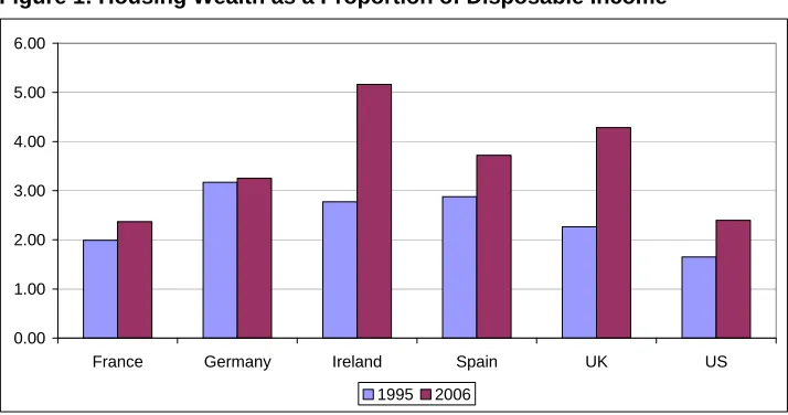 Figure 1: Housing Wealth as a Proportion of Disposable Income 