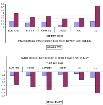 Figure 5: Impacts of Oil Prices Having Risen by Around $33 pb 