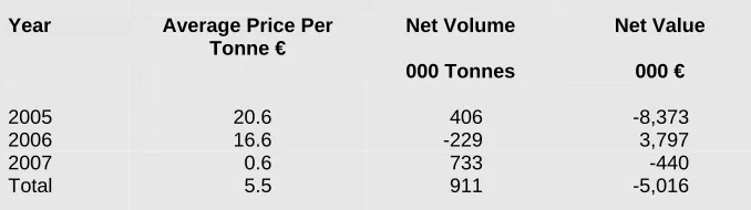 Table 1: Net Balance in Allowances over the First (Pilot) Phase, EU ETS, Ireland  
