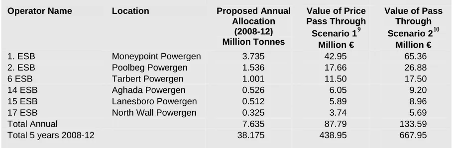 Table 2: Estimated Value of Pass Through of CO2 Price Accruing to the ESB, Two Scenarios, 2008-12  