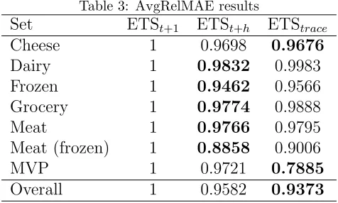 Table 3: AvgRelMAE results