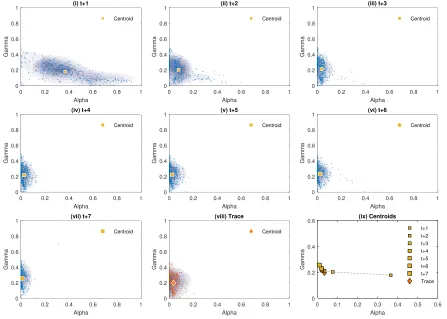 Figure 4: Scatter plots of smoothing parameters of ETSt+h, subplots (i)–(vii), and ETStrace, subplot (viii).Subplot (ix) plots only the centroids from (i)–(viii) to facilitate comparison.