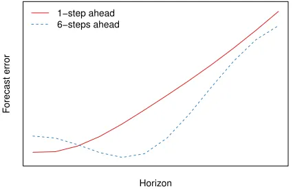 Figure 1: Stylised representation of the expected forecast errors of a model optimised on 1-step and 6-stepsahead errors