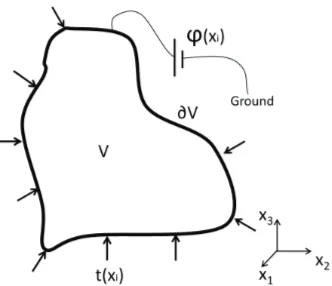 Figure 2.1: A deformable dielectric body V put in a coordinate system {x1,x2,x3}and subjected to traction t(xi) and electric loading φ(xi) on its boundary ∂V.