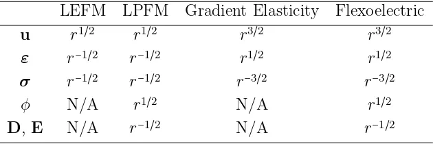 Table 4.1: Leading order terms of crack tip asymptotics in diﬀerent models.