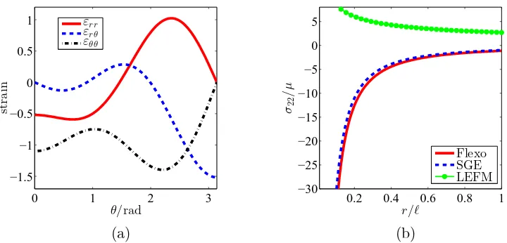 Figure 4.1: In this ﬁgure, it plots in a) the angular proﬁle of strain at rtheα = ℓ and in b) σ22 at θ = π/2 for a Mode I & Mode E crack with KI4 = 1.0