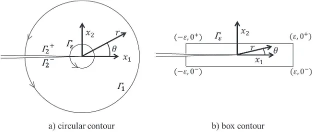 Figure 4.2: Contours used in computation of the energy release rate.