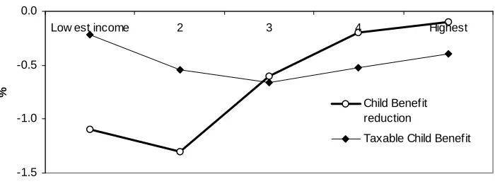 Figure 1: Percentage Change in Disposable Income for Alternative Child Benefit Policy Changes: Making Child Benefit Taxable Versus Reduction in Child Benefit Payment Rates  