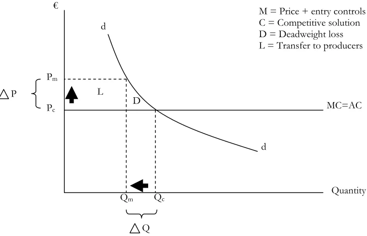 Figure 1: Bespoke Protection, Prices and Output 