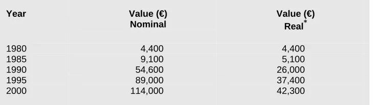 Table 3: Taxi Licence Value, Dublin, Selected Years, 1980-2000 