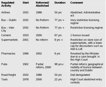 Table 4: Restrictive Entry Regulation, Duration, Selected Activities, Ireland 