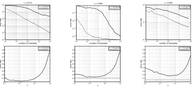 Figure 1. Error rates of Perceptron (dashed) and Banditron (solid) on the SynSep (left), SynNonSep (middle), and Reuters4 (right) data sets