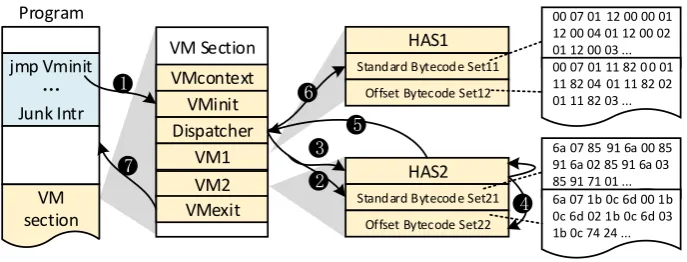 Figure 8: The execution process of the protected program. Here each VM has two sets of bytecode instruc-tions and one set of handlers.
