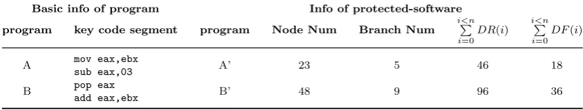 Table 2: The relevant information about the program