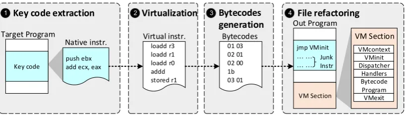 Figure 1: A classical process for VM-based code obfuscation. To obfuscate the code, we ﬁrst dissemblethe code region to be protected into native assembly code (1)