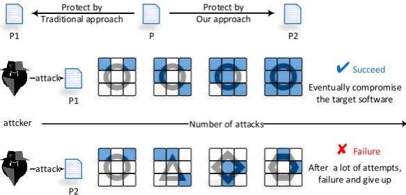 Figure 2: Diversity aﬀects the attack eﬀectiveness. In this example, a dark small square represents reusableattacking knowledge