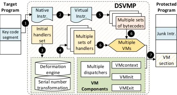 Figure 3: Oﬄine code protection process. Dsvmpregion, it translates native instructions into bytecodes
