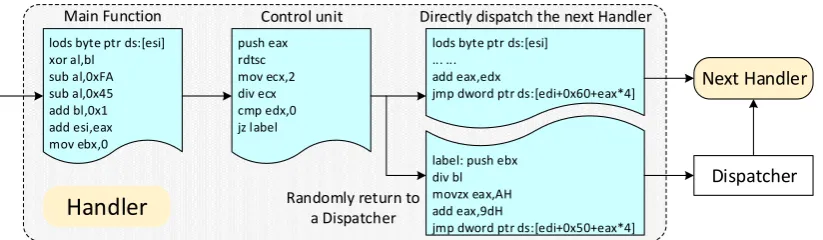 Figure 4: The execution ﬂow of the new handler, each bytecode handler has a control unit that randomlydetermines whether the control after exiting the handler should be given to a dispatcher or an alternativebytecode handler.