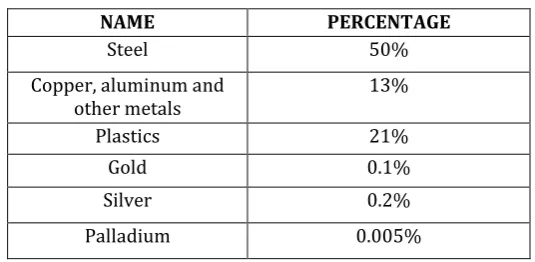 Table -1: Composition of e-waste 