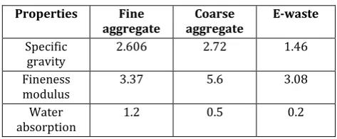 Table -2: Properties of Aggregates 