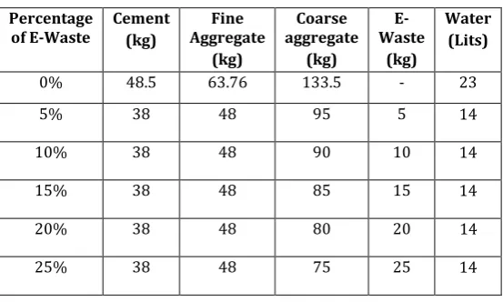 Table -3: Mix Proportions 
