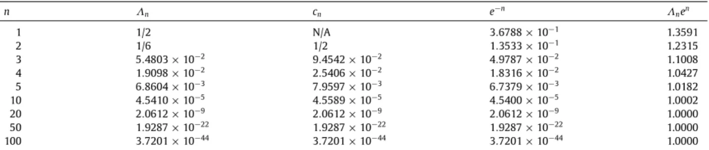 Table 4.1 Numerical values of Λ n . n Λ n c n e − n Λ n e n 1 1/2 N/A 3 . 6788 × 10 − 1 1.3591 2 1/6 1/2 1 