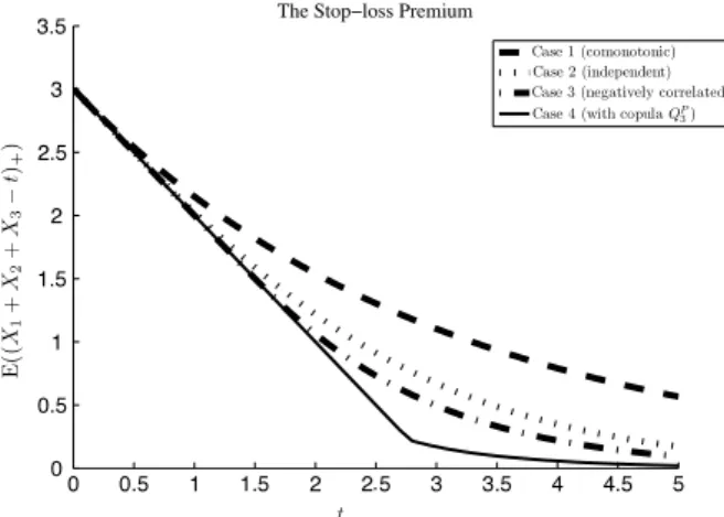 Fig. 4.3. The stop-loss premium for different dependence structures.