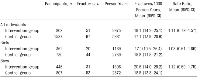 TABLE 1 Fracture Epidemiology in Children in the Exercise Intervention Group and the ControlGroup