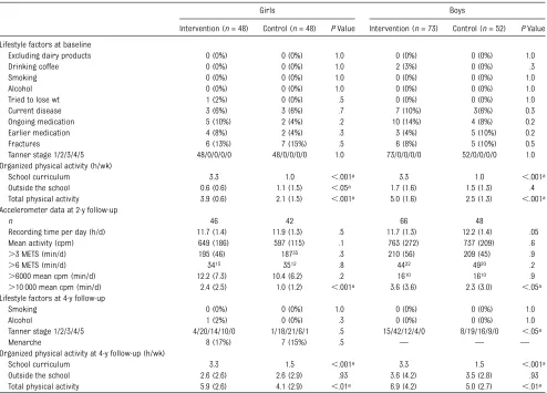 TABLE 2 Lifestyle Factors at Baseline and Follow-up and Accelerometer Data Collected After 2 Years in the Subsample of Children Who Were SelectedFor Measurements