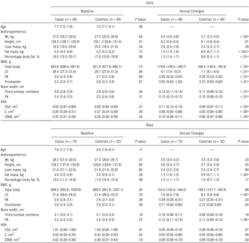TABLE 3 Baseline Data and Annual Changes in the Subsample of Girls and Boys Who Were Chosen for Measurements, Presented as Absolute Values,Evaluating the Effect of 4 Years of Exercise Intervention in Anthropometry, Bone Mineral Parameters, Bone Size, and HSA in the ExerciseIntervention Group and the Control Group