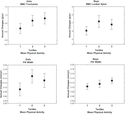 FIGURE 2Annual changes in trochanter BMC (P , .05) and FN width (P , .05) in girls and LS BMC (P , .05) and FN width (P , .05) in boys divided into tertiles accordingto weekly duration of physical activity