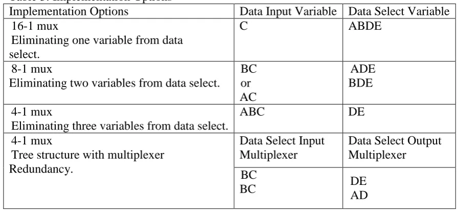 Table 3: Implementation Options  Implementation Options 16-1 mux  